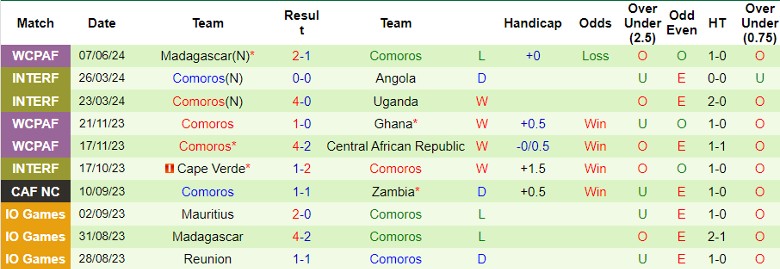 Nhận định Chad vs Comoros, 23h00 ngày 11/6 - Ảnh 2