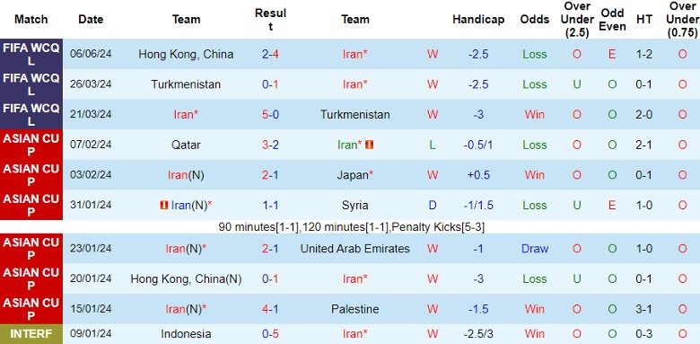 Nhận định Iran vs Uzbekistan, 0h00 ngày 12/6 - Ảnh 1
