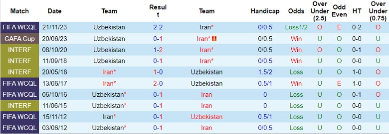Nhận định Iran vs Uzbekistan, 0h00 ngày 12/6 - Ảnh 3