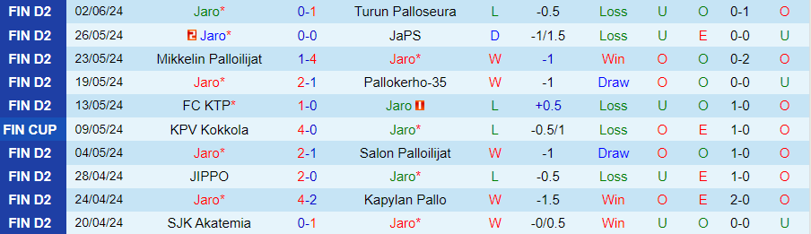 Nhận định Jaro vs SJK Akatemia, 22h30 ngày 12/6 - Ảnh 2