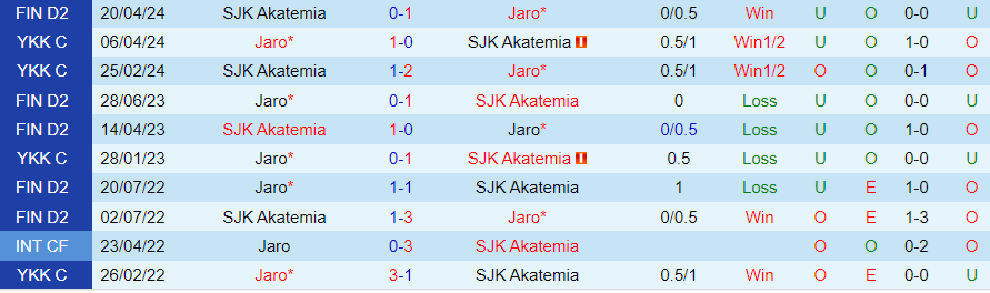 Nhận định Jaro vs SJK Akatemia, 22h30 ngày 12/6 - Ảnh 3