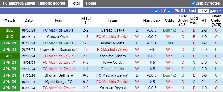 Nhận định Machida Zelvia vs Tsukuba University, 16h30 ngày 12/6 - Ảnh 1