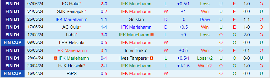 Nhận định Mariehamn vs VPS Vaasa, 22h00 ngày 12/6 - Ảnh 2