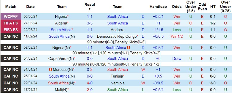 Nhận định Nam Phi vs Zimbabwe, 23h00 ngày 11/6 - Ảnh 1