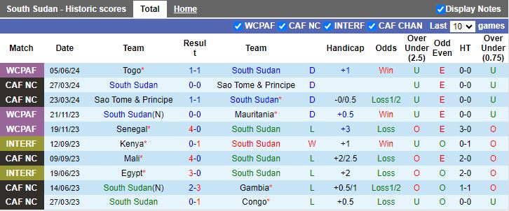 Nhận định Nam Sudan vs Sudan, 20h00 ngày 11/6 - Ảnh 1