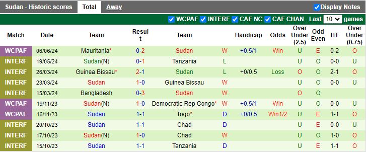 Nhận định Nam Sudan vs Sudan, 20h00 ngày 11/6 - Ảnh 2