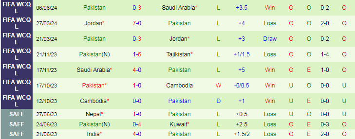 Nhận định Tajikistan vs Pakistan, 22h00 ngày 11/6 - Ảnh 2