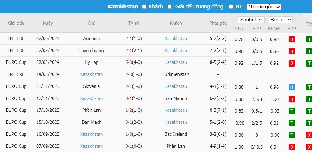 Soi kèo phạt góc Azerbaijan vs Kazakhstan, 21h ngày 11/06 - Ảnh 3