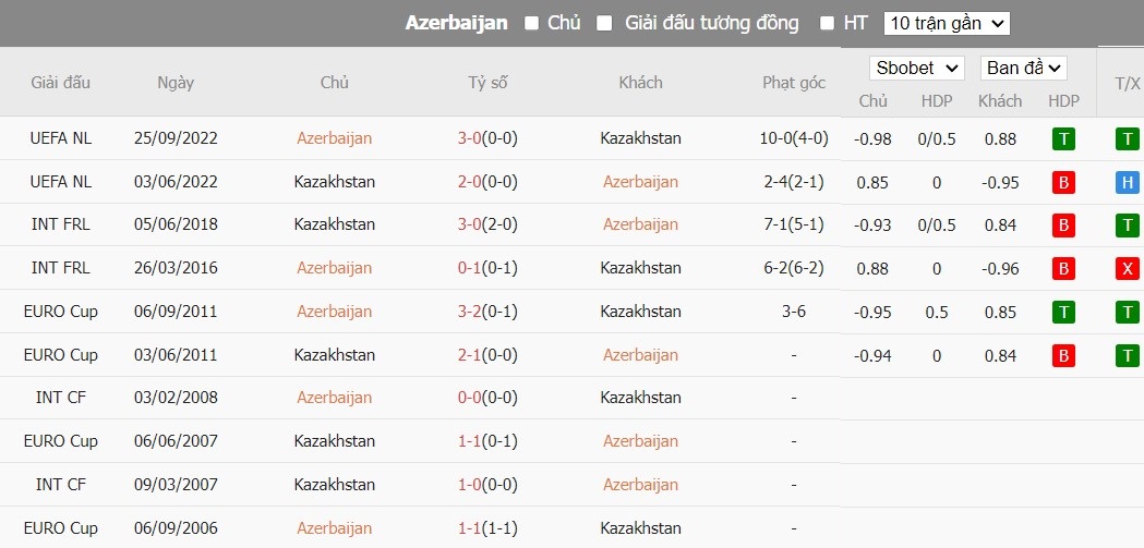 Soi kèo phạt góc Azerbaijan vs Kazakhstan, 21h ngày 11/06 - Ảnh 4