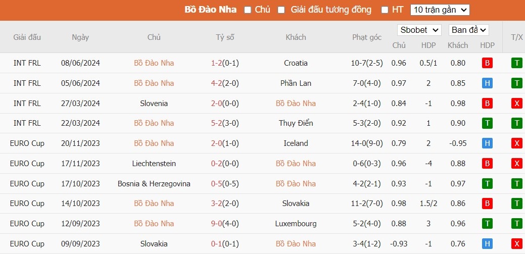 Soi kèo phạt góc Bồ Đào Nha vs CH Ailen, 1h45 ngày 12/06 - Ảnh 2