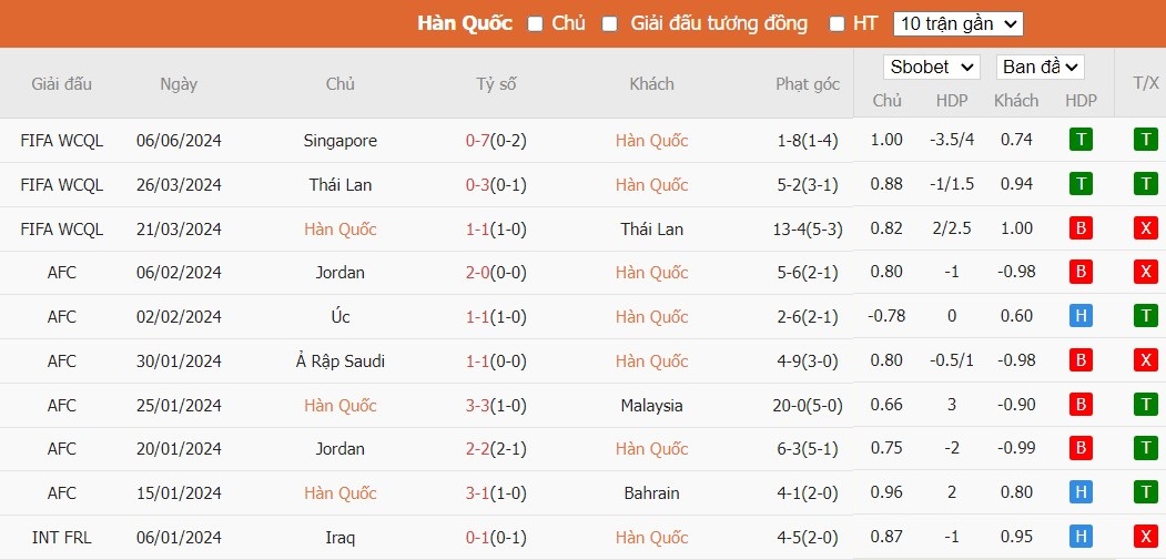 Soi kèo phạt góc Hàn Quốc vs Trung Quốc, 18h ngày 11/06 - Ảnh 2