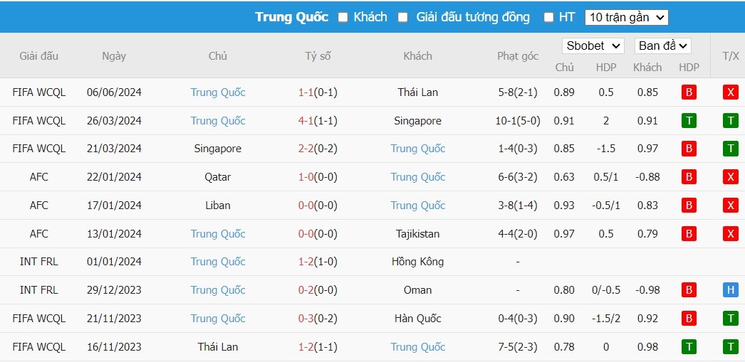 Soi kèo phạt góc Hàn Quốc vs Trung Quốc, 18h ngày 11/06 - Ảnh 3