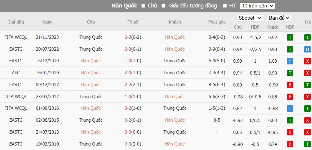 Soi kèo phạt góc Hàn Quốc vs Trung Quốc, 18h ngày 11/06 - Ảnh 4