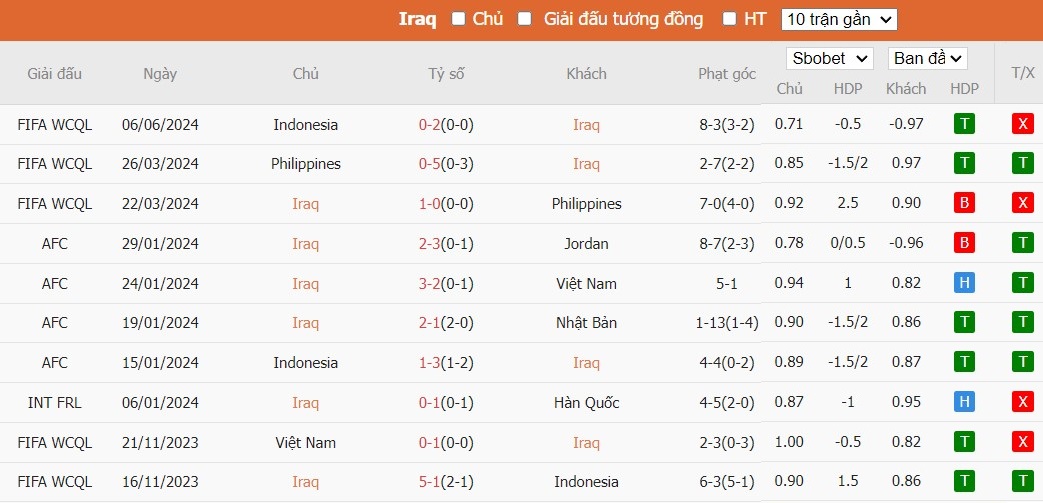 Soi kèo phạt góc Iraq vs Việt Nam, 1h ngày 12/06 - Ảnh 2