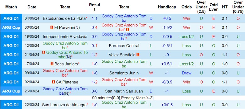 Nhận định Godoy Cruz Antonio Tomba vs Rosario Central, 3h00 ngày 13/6 - Ảnh 1