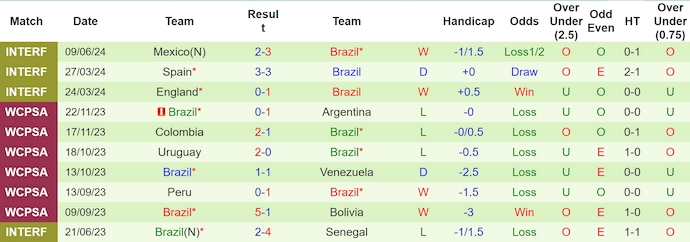 Nhận định Mỹ vs Brazil, 6h ngày 13/6 - Ảnh 2