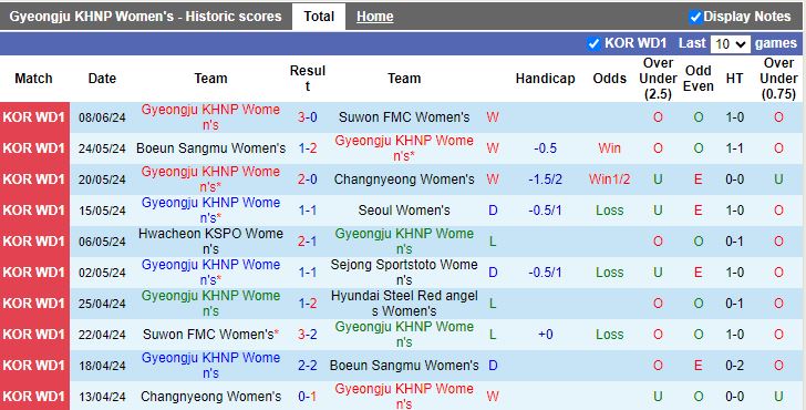 Nhận định Nữ Gyeongju KHNP vs Nữ Hyundai Steel Red Angels, 17h00 ngày 13/6 - Ảnh 1