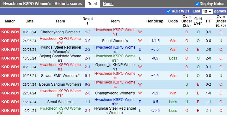 Nhận định Nữ Hwacheon KSPO vs Nữ Boeun Sangmu, 17h00 ngày 13/6 - Ảnh 1