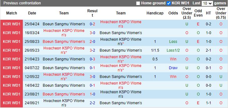 Nhận định Nữ Hwacheon KSPO vs Nữ Boeun Sangmu, 17h00 ngày 13/6 - Ảnh 3