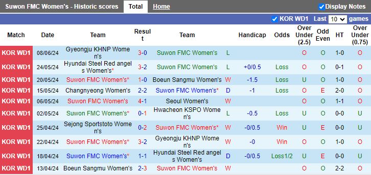 Nhận định Nữ Suwon FMC vs Nữ Sejong Sportstoto, 17h00 ngày 13/6 - Ảnh 1