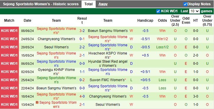 Nhận định Nữ Suwon FMC vs Nữ Sejong Sportstoto, 17h00 ngày 13/6 - Ảnh 2