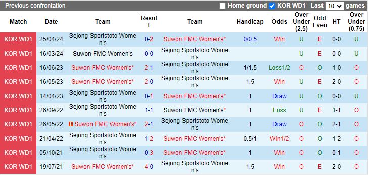 Nhận định Nữ Suwon FMC vs Nữ Sejong Sportstoto, 17h00 ngày 13/6 - Ảnh 3