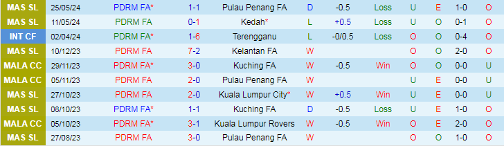 Nhận định PDRM FA vs Malaysia Universiteti, 19h15 ngày 12/6 - Ảnh 1
