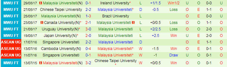 Nhận định PDRM FA vs Malaysia Universiteti, 19h15 ngày 12/6 - Ảnh 2