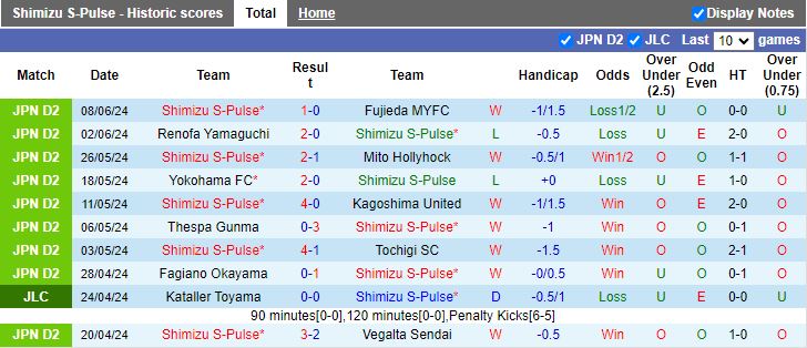 Nhận định Shimizu S-Pulse vs Mitsubishi Nagasaki, 17h00 ngày 12/6 - Ảnh 1
