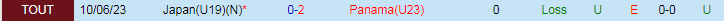 Nhận định U19 Nhật Bản vs U23 Panama, 19h30 ngày 12/6 - Ảnh 3