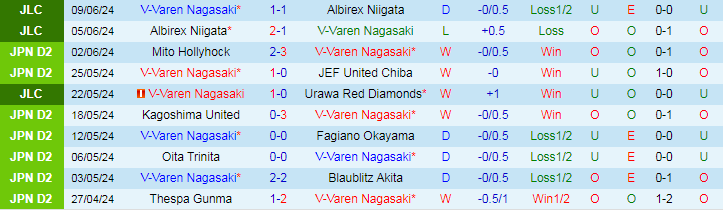 Nhận định V-Varen Nagasaki vs Kamatamare Sanuki, 17h00 ngày 12/6 - Ảnh 1