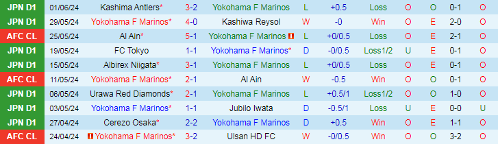 Nhận định Yokohama F Marinos vs FC Gifu, 17h00 ngày 12/6 - Ảnh 1