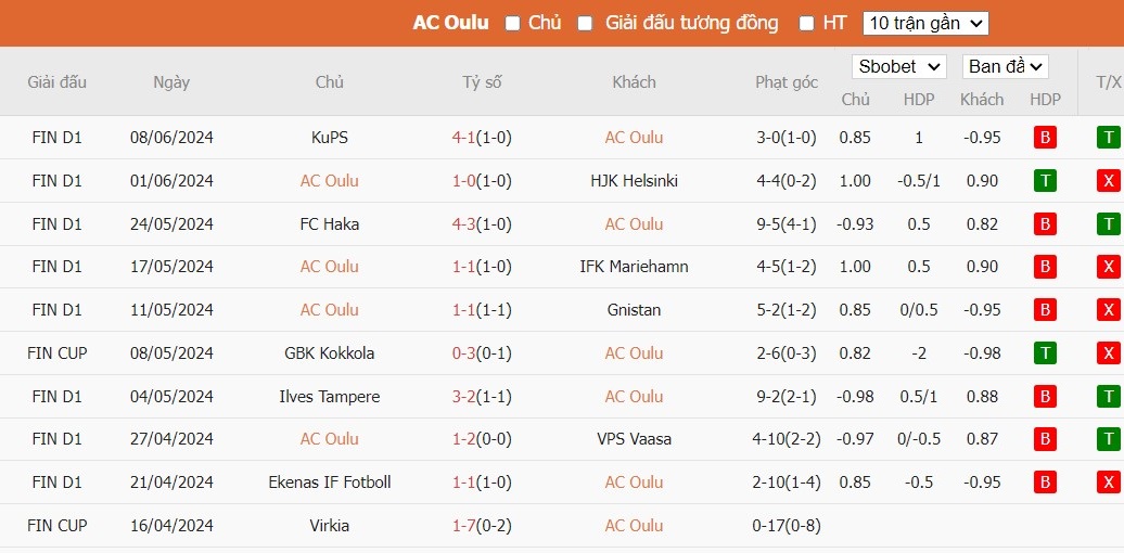 Soi kèo phạt góc AC Oulu vs Lahti, 22h ngày 12/06 - Ảnh 2