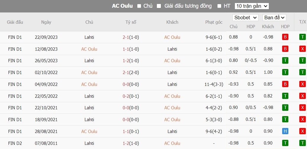 Soi kèo phạt góc AC Oulu vs Lahti, 22h ngày 12/06 - Ảnh 4
