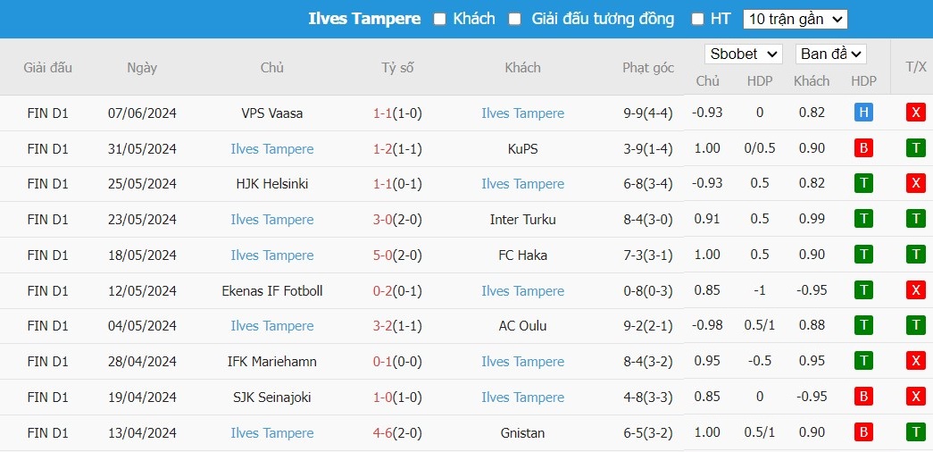Soi kèo phạt góc Inter Turku vs Ilves Tampere, 22h ngày 12/06 - Ảnh 3