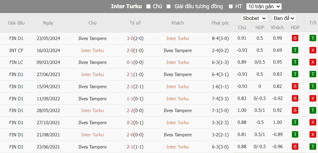 Soi kèo phạt góc Inter Turku vs Ilves Tampere, 22h ngày 12/06 - Ảnh 4