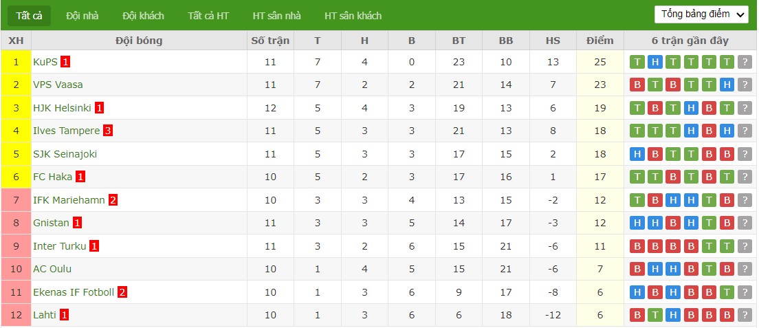 Soi kèo phạt góc Inter Turku vs Ilves Tampere, 22h ngày 12/06 - Ảnh 5