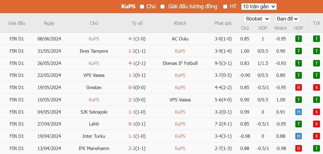 Soi kèo phạt góc KuPS vs FC Haka, 22h ngày 12/06 - Ảnh 2