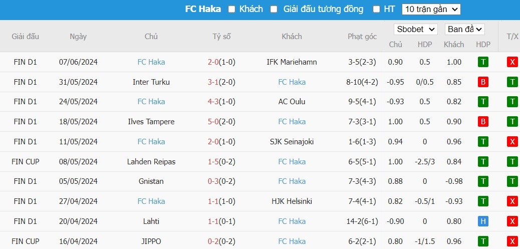 Soi kèo phạt góc KuPS vs FC Haka, 22h ngày 12/06 - Ảnh 3