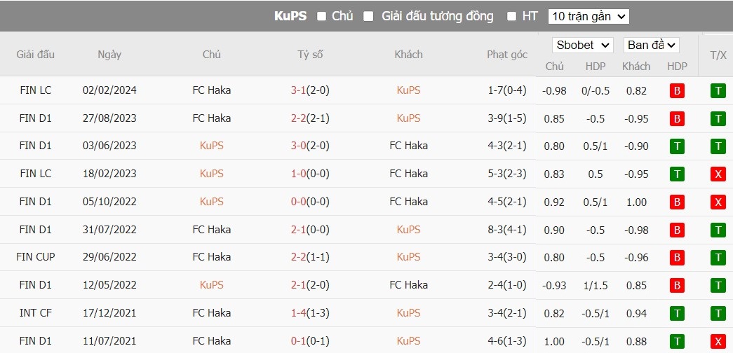Soi kèo phạt góc KuPS vs FC Haka, 22h ngày 12/06 - Ảnh 4