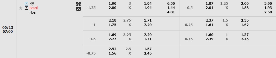 Soi kèo phạt góc Mỹ vs Brazil, 6h ngày 13/06 - Ảnh 1