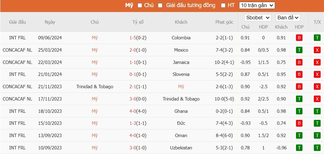 Soi kèo phạt góc Mỹ vs Brazil, 6h ngày 13/06 - Ảnh 2