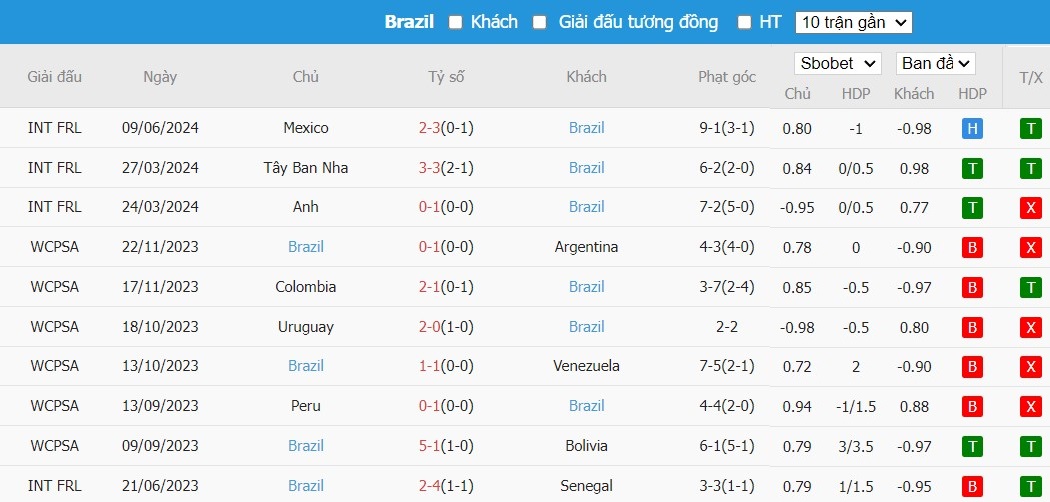 Soi kèo phạt góc Mỹ vs Brazil, 6h ngày 13/06 - Ảnh 4