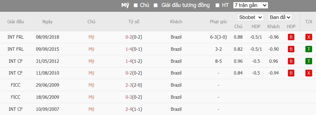 Soi kèo phạt góc Mỹ vs Brazil, 6h ngày 13/06 - Ảnh 5