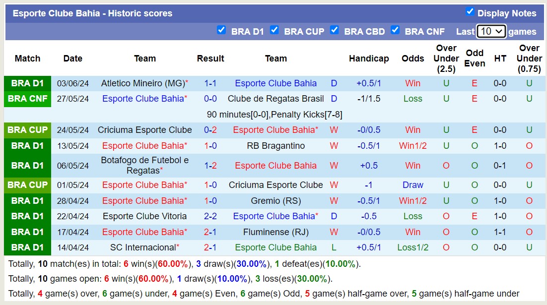 Nhận định Bahia vs Fortaleza Esporte Clube, 7h30 ngày 14/6 - Ảnh 1