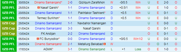 Nhận định Dinamo Samarqand vs FK Olympic Tashkent, 22h00 ngày 13/6 - Ảnh 1