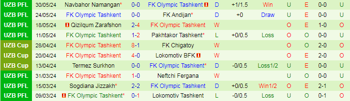 Nhận định Dinamo Samarqand vs FK Olympic Tashkent, 22h00 ngày 13/6 - Ảnh 2