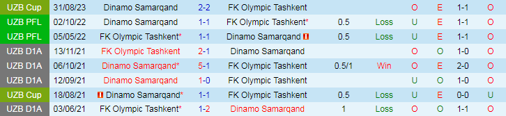 Nhận định Dinamo Samarqand vs FK Olympic Tashkent, 22h00 ngày 13/6 - Ảnh 3