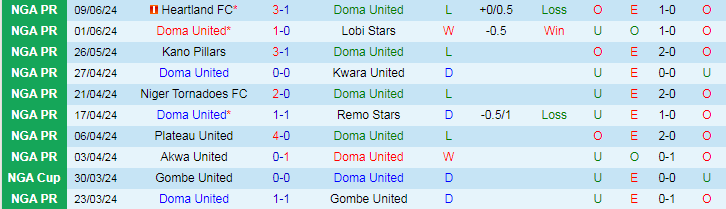 Nhận định Doma United vs Sunshine Stars, 21h00 ngày 13/6 - Ảnh 1