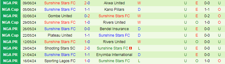 Nhận định Doma United vs Sunshine Stars, 21h00 ngày 13/6 - Ảnh 2